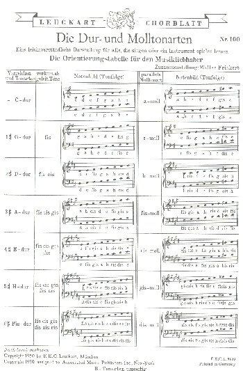 Die Dur- und Molltonarten
