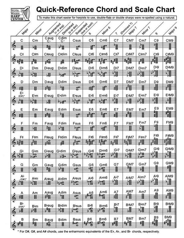 Quick-Reference Chord And Scale Chart